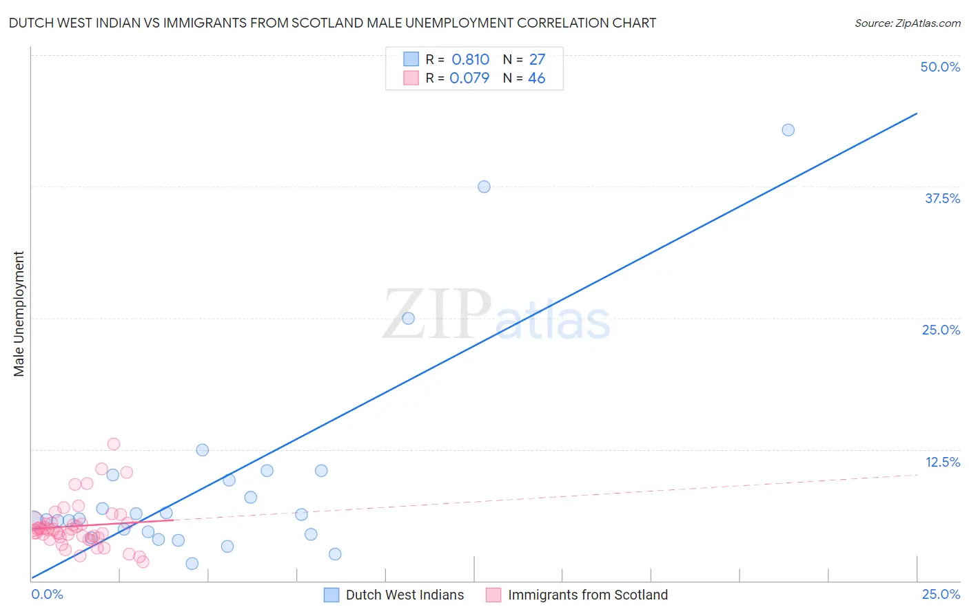 Dutch West Indian vs Immigrants from Scotland Male Unemployment