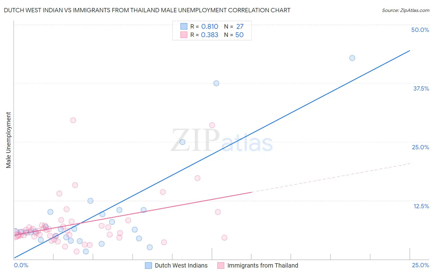 Dutch West Indian vs Immigrants from Thailand Male Unemployment
