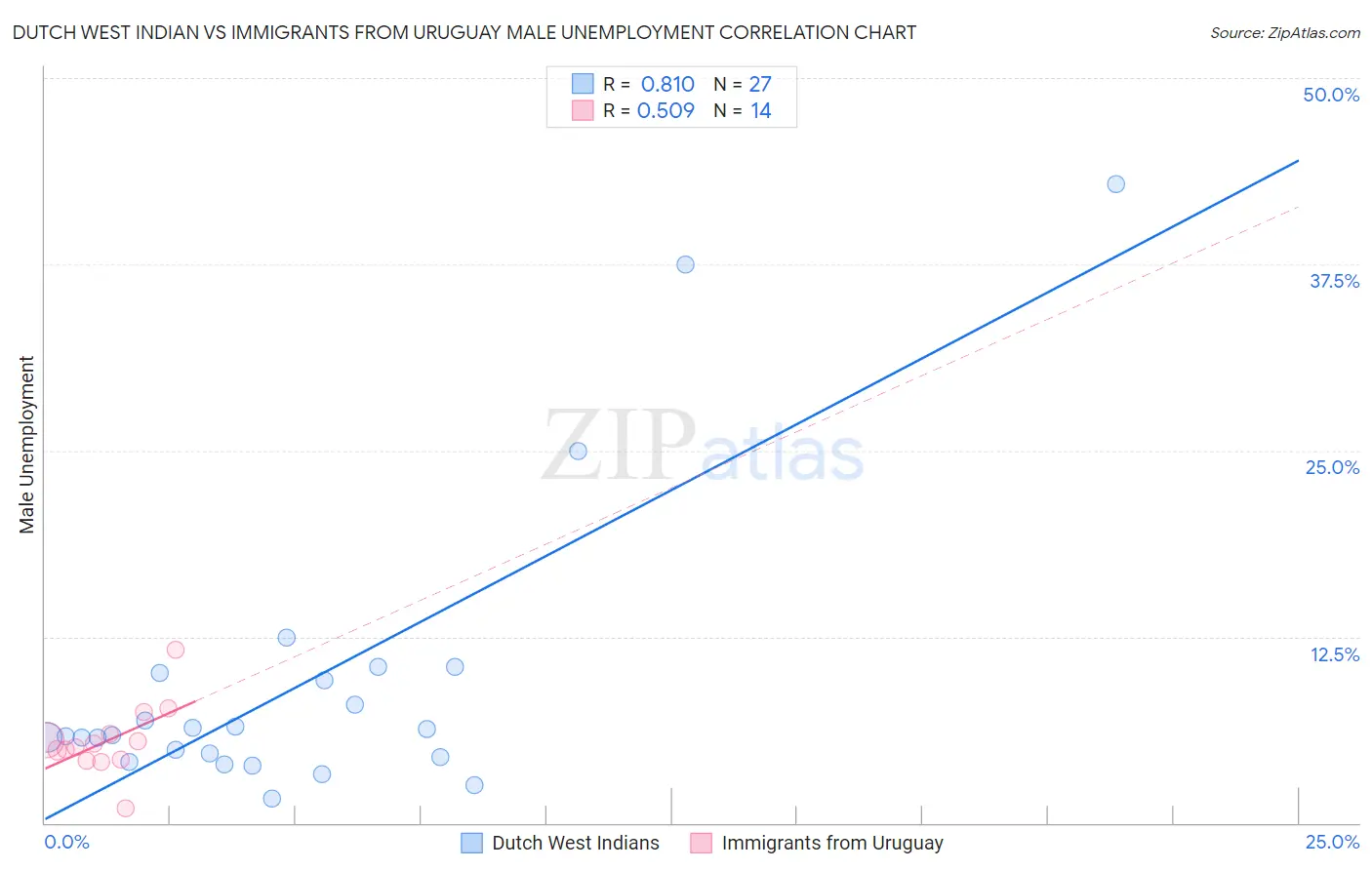 Dutch West Indian vs Immigrants from Uruguay Male Unemployment