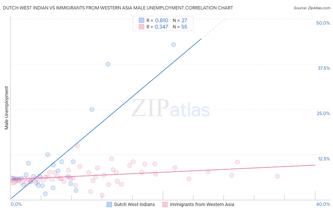 Dutch West Indian vs Immigrants from Western Asia Male Unemployment