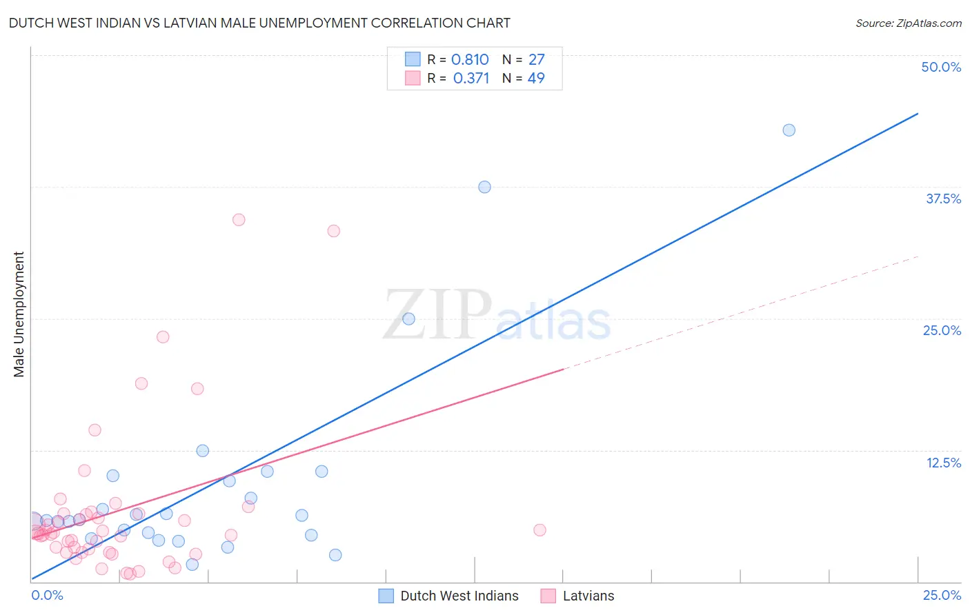 Dutch West Indian vs Latvian Male Unemployment