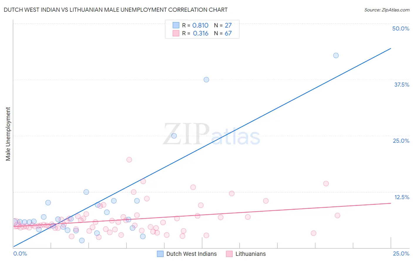 Dutch West Indian vs Lithuanian Male Unemployment