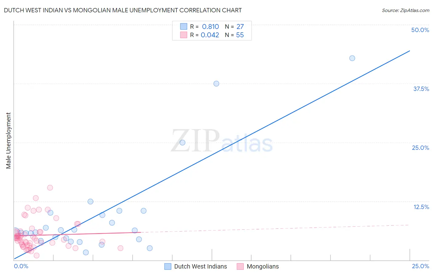 Dutch West Indian vs Mongolian Male Unemployment