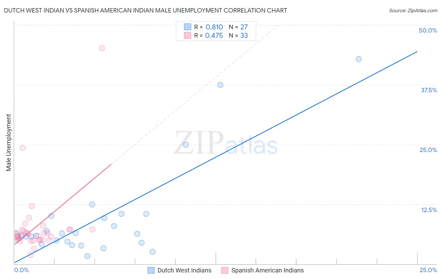 Dutch West Indian vs Spanish American Indian Male Unemployment