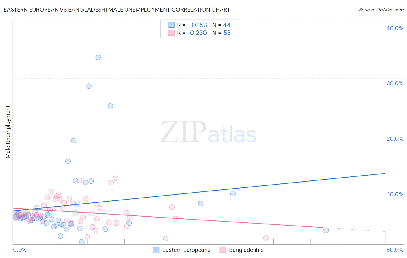 Eastern European vs Bangladeshi Male Unemployment