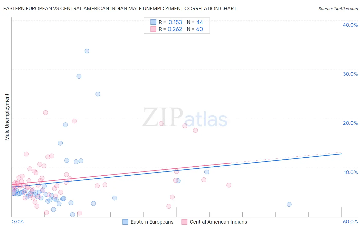 Eastern European vs Central American Indian Male Unemployment