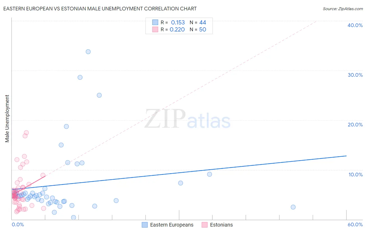 Eastern European vs Estonian Male Unemployment