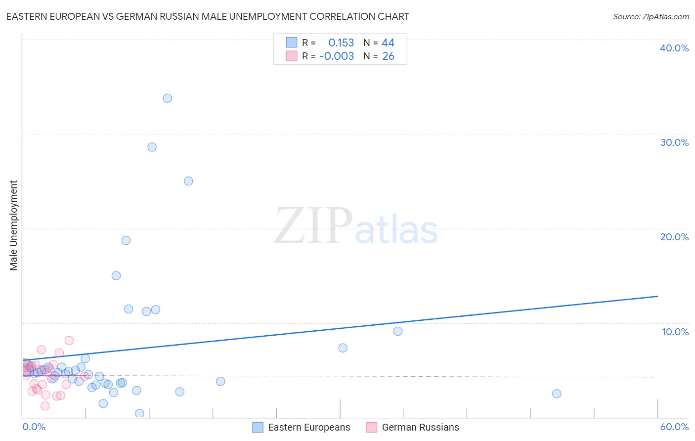 Eastern European vs German Russian Male Unemployment
