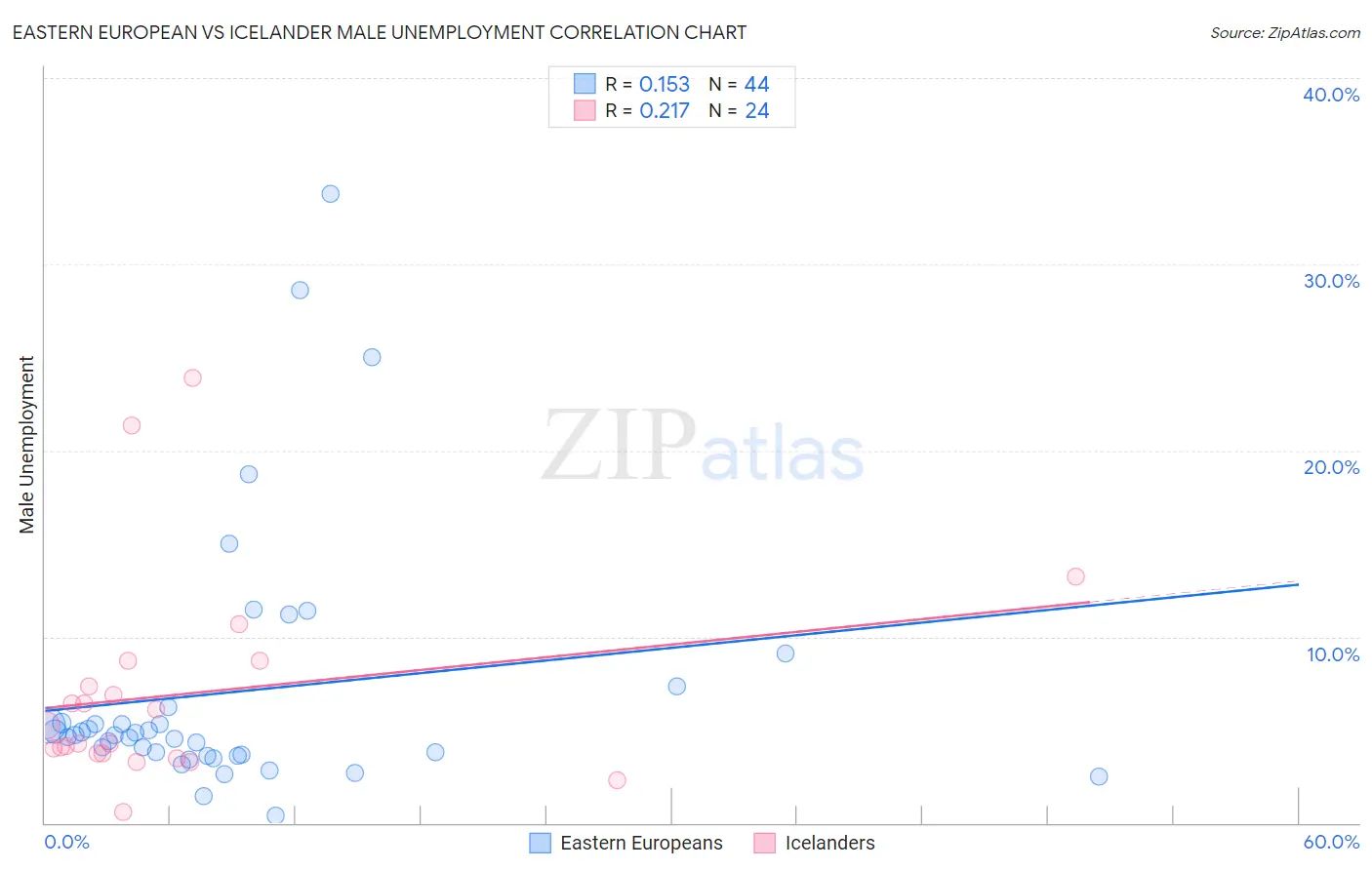 Eastern European vs Icelander Male Unemployment