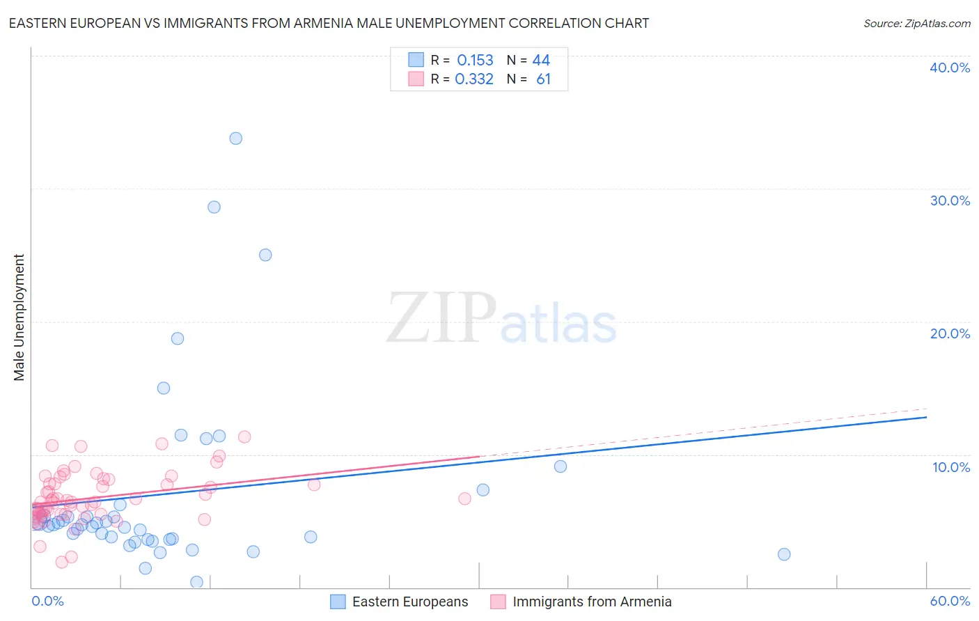 Eastern European vs Immigrants from Armenia Male Unemployment