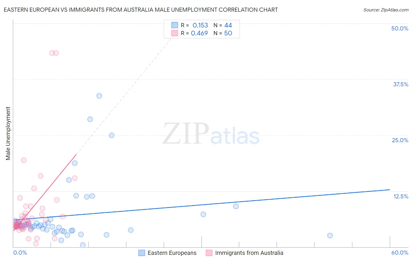 Eastern European vs Immigrants from Australia Male Unemployment