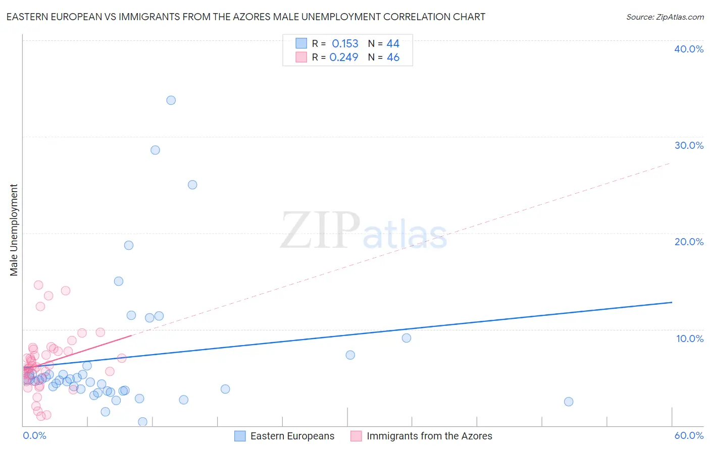 Eastern European vs Immigrants from the Azores Male Unemployment