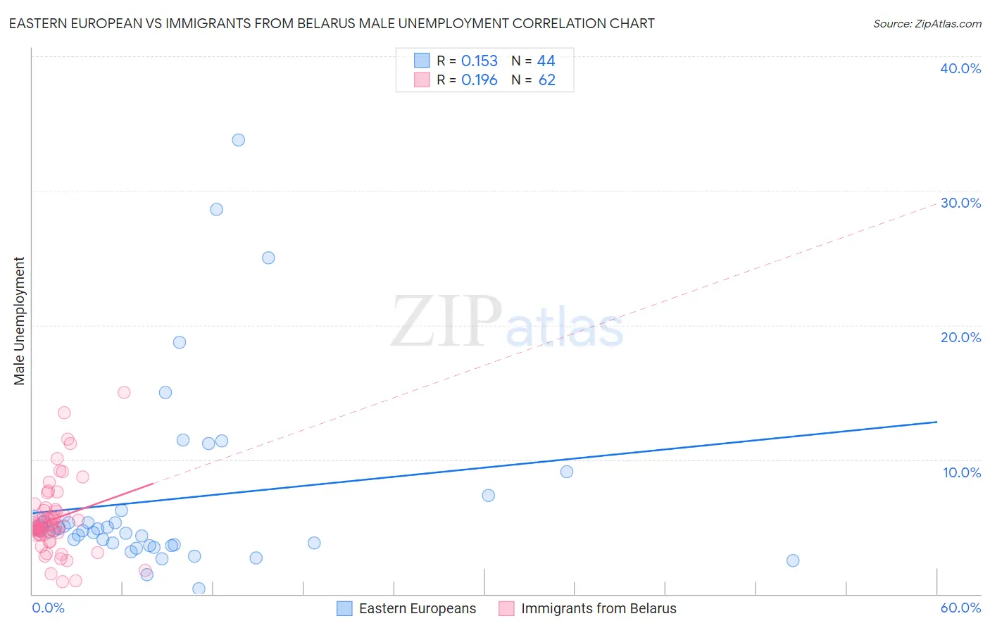 Eastern European vs Immigrants from Belarus Male Unemployment
