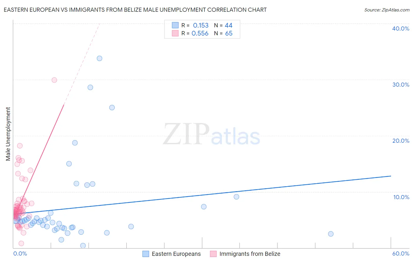 Eastern European vs Immigrants from Belize Male Unemployment