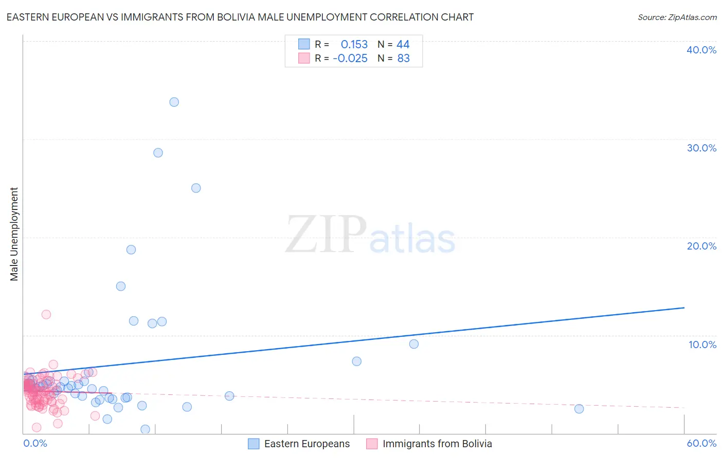 Eastern European vs Immigrants from Bolivia Male Unemployment
