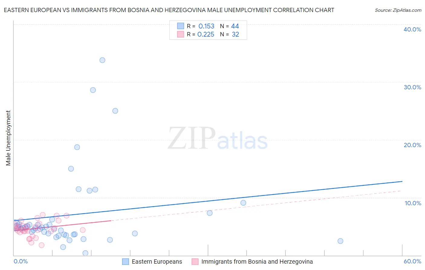Eastern European vs Immigrants from Bosnia and Herzegovina Male Unemployment