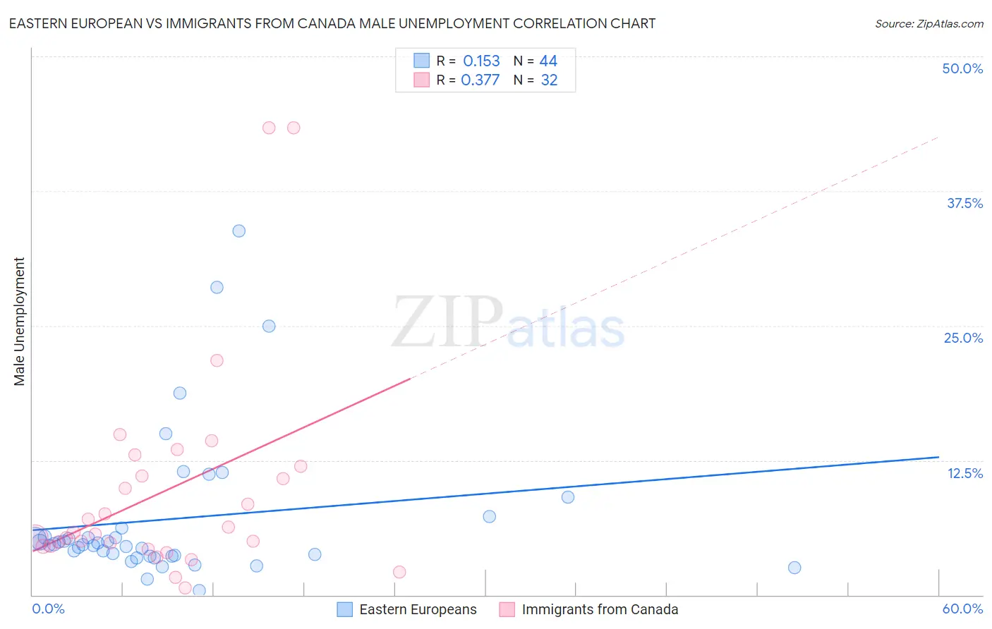 Eastern European vs Immigrants from Canada Male Unemployment