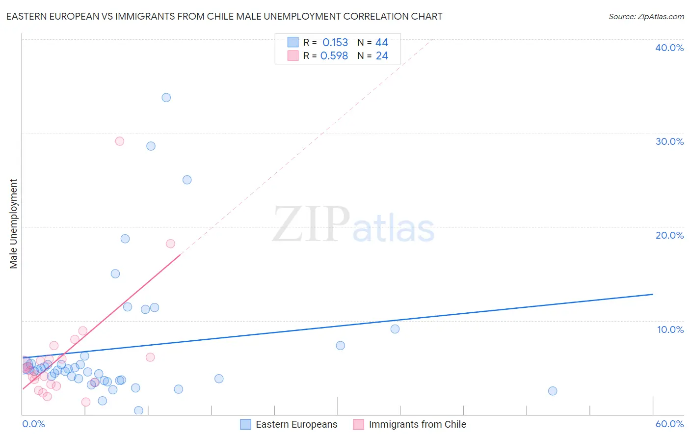 Eastern European vs Immigrants from Chile Male Unemployment