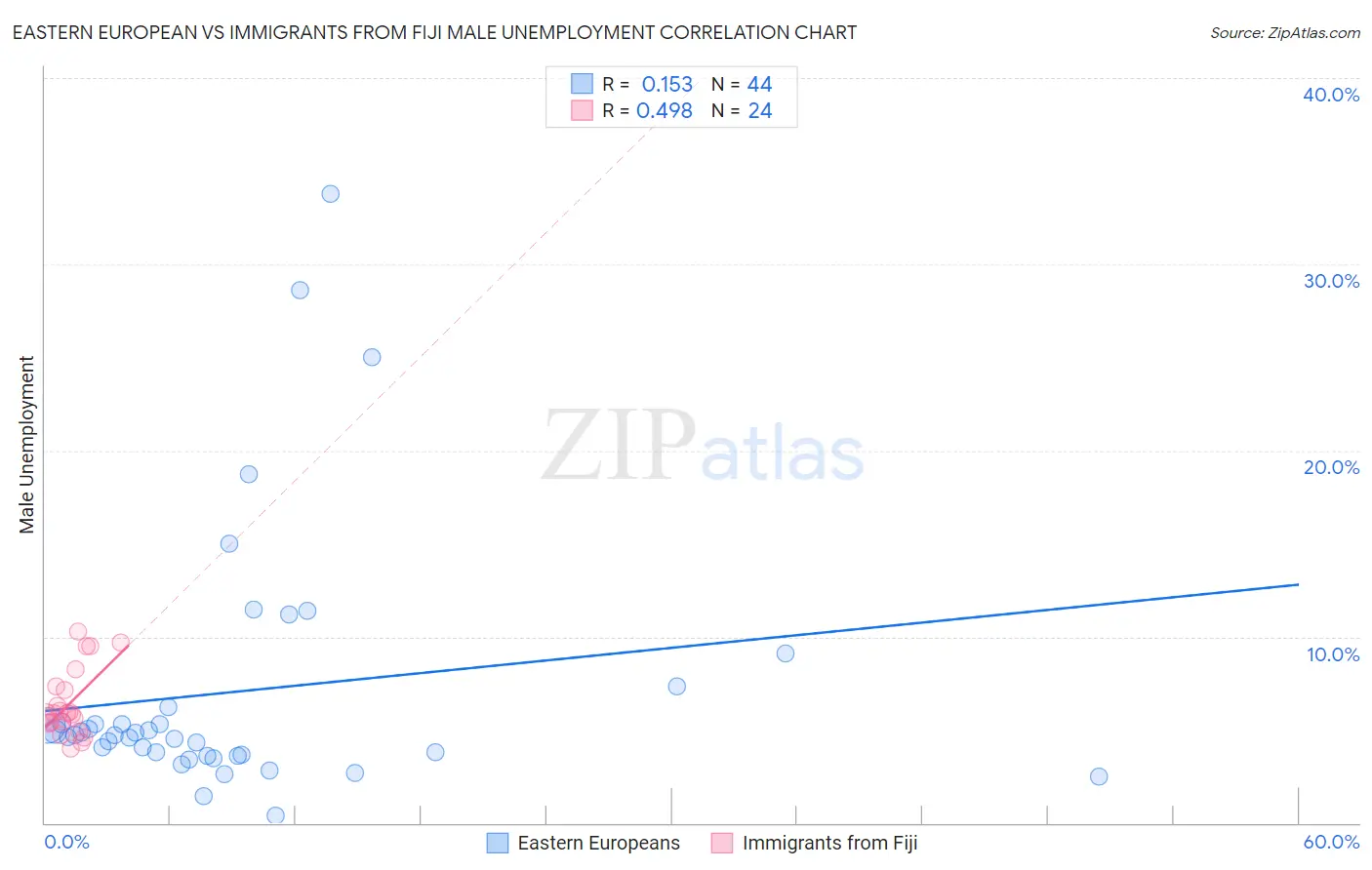 Eastern European vs Immigrants from Fiji Male Unemployment