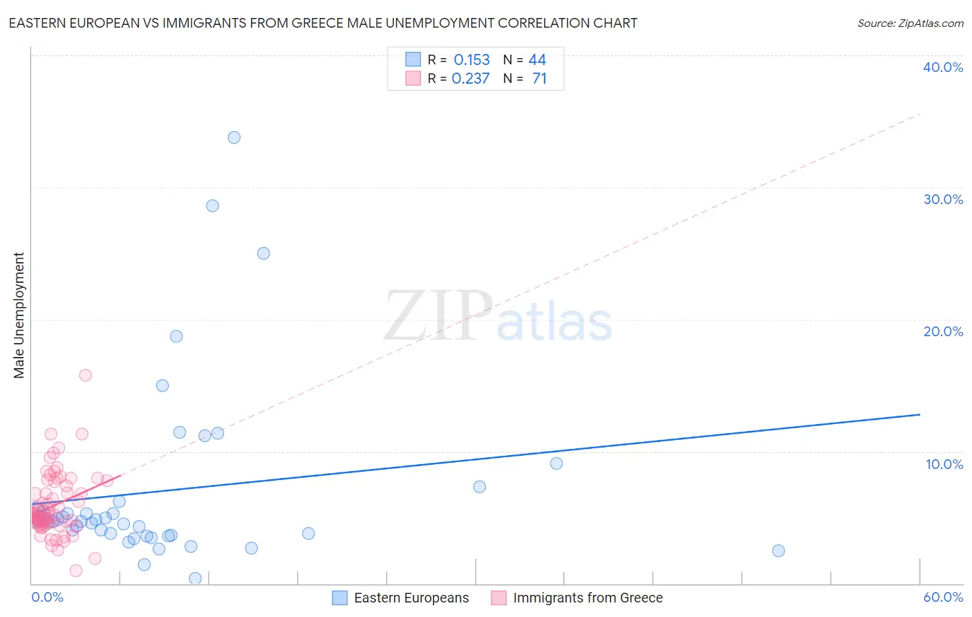 Eastern European vs Immigrants from Greece Male Unemployment