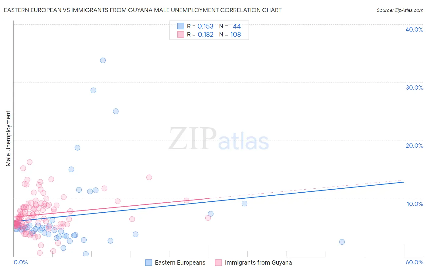 Eastern European vs Immigrants from Guyana Male Unemployment