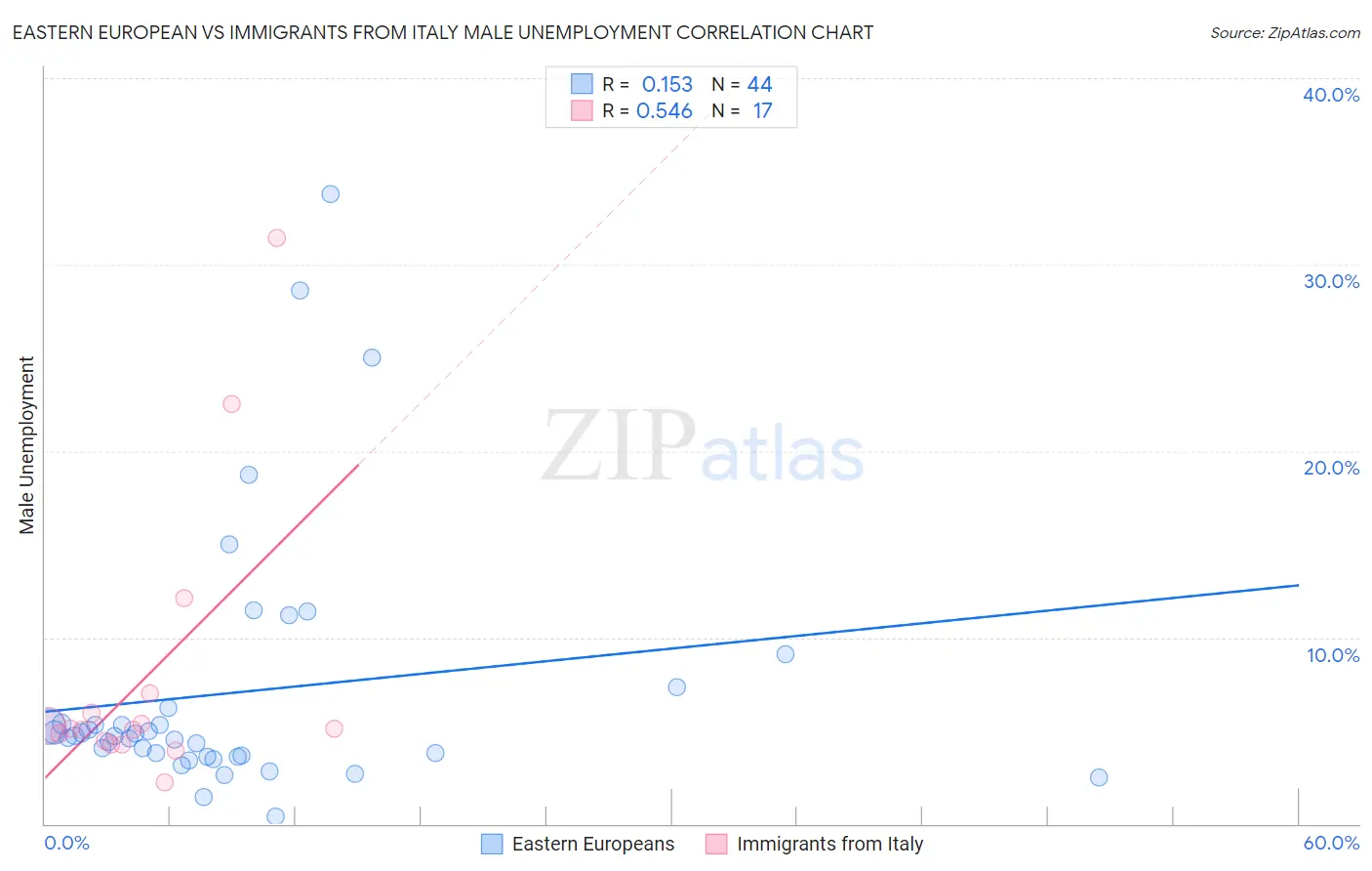 Eastern European vs Immigrants from Italy Male Unemployment