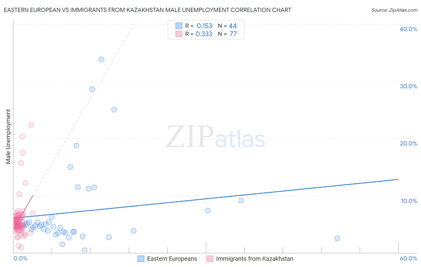 Eastern European vs Immigrants from Kazakhstan Male Unemployment