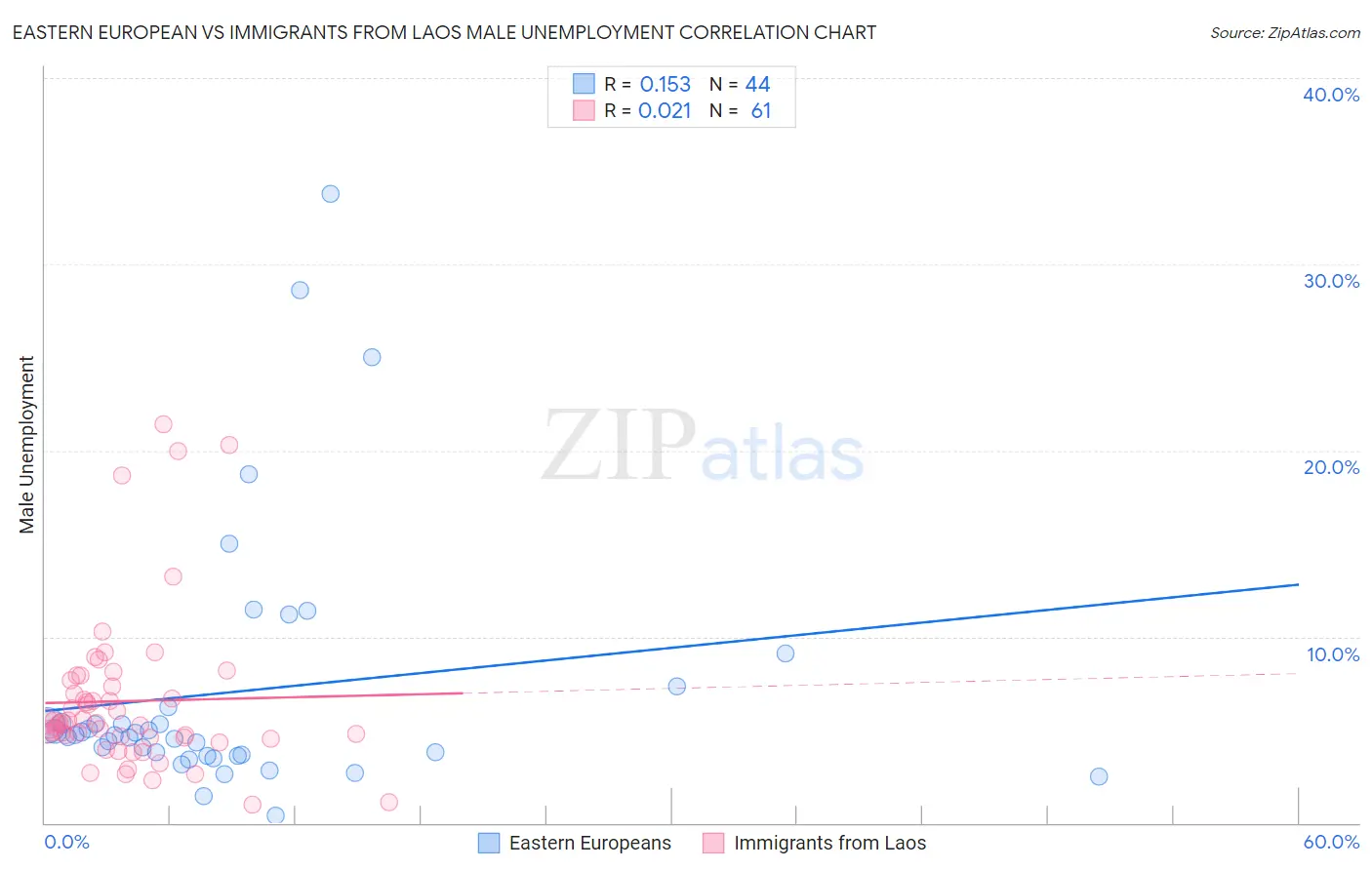Eastern European vs Immigrants from Laos Male Unemployment