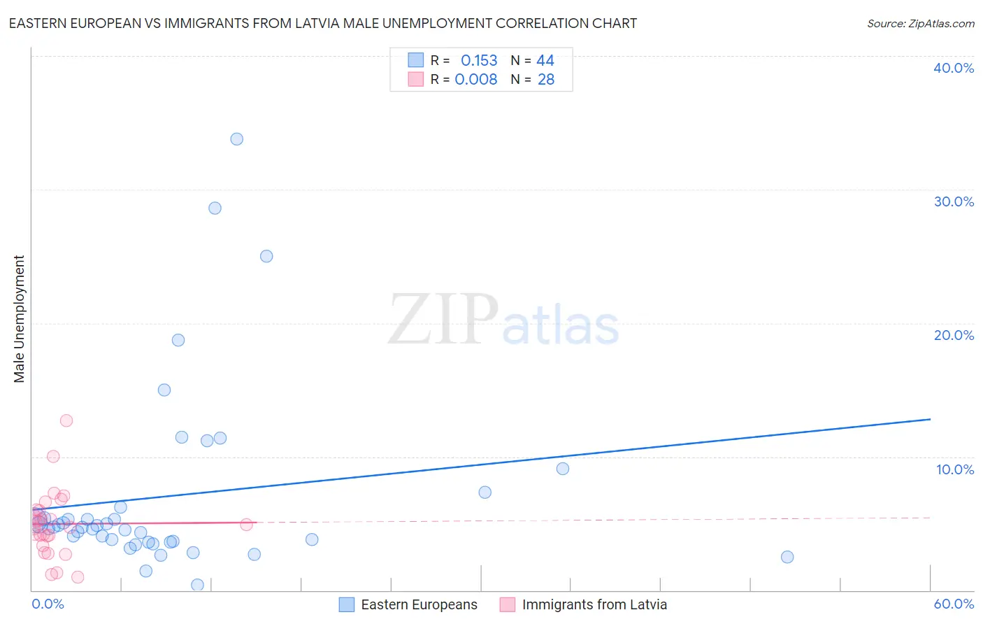 Eastern European vs Immigrants from Latvia Male Unemployment
