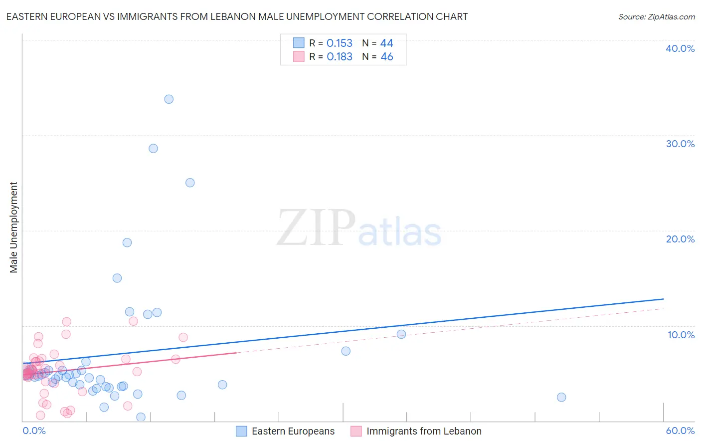Eastern European vs Immigrants from Lebanon Male Unemployment