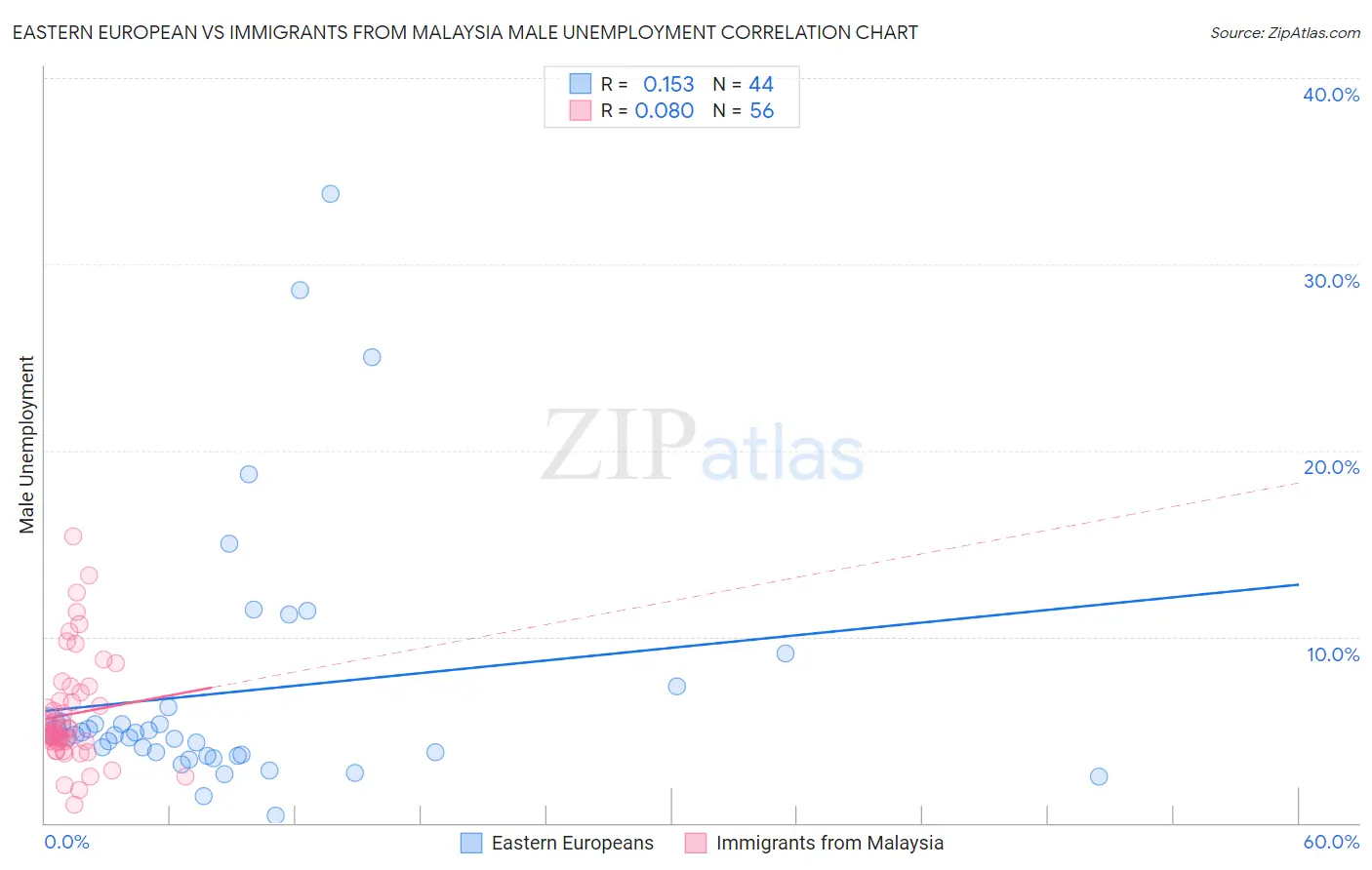 Eastern European vs Immigrants from Malaysia Male Unemployment
