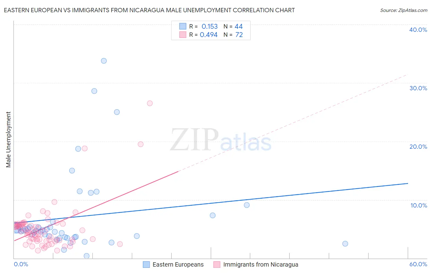 Eastern European vs Immigrants from Nicaragua Male Unemployment