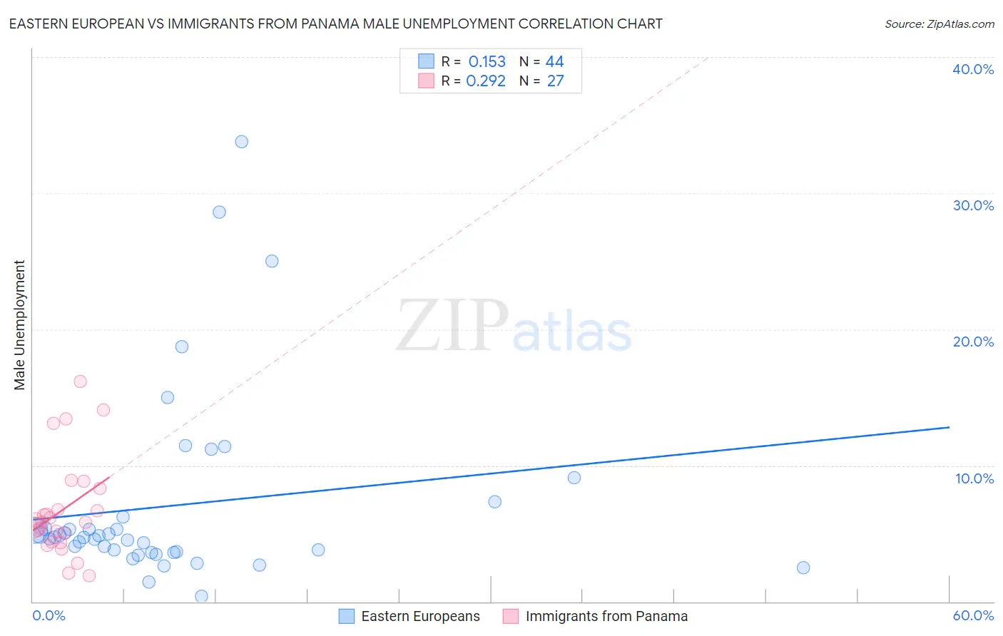 Eastern European vs Immigrants from Panama Male Unemployment
