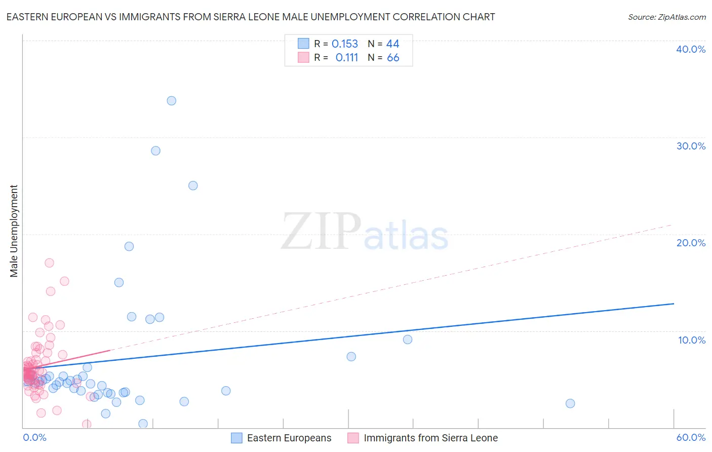 Eastern European vs Immigrants from Sierra Leone Male Unemployment