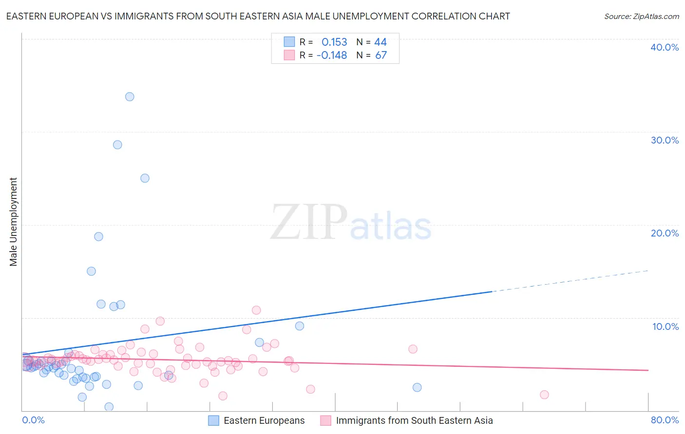 Eastern European vs Immigrants from South Eastern Asia Male Unemployment