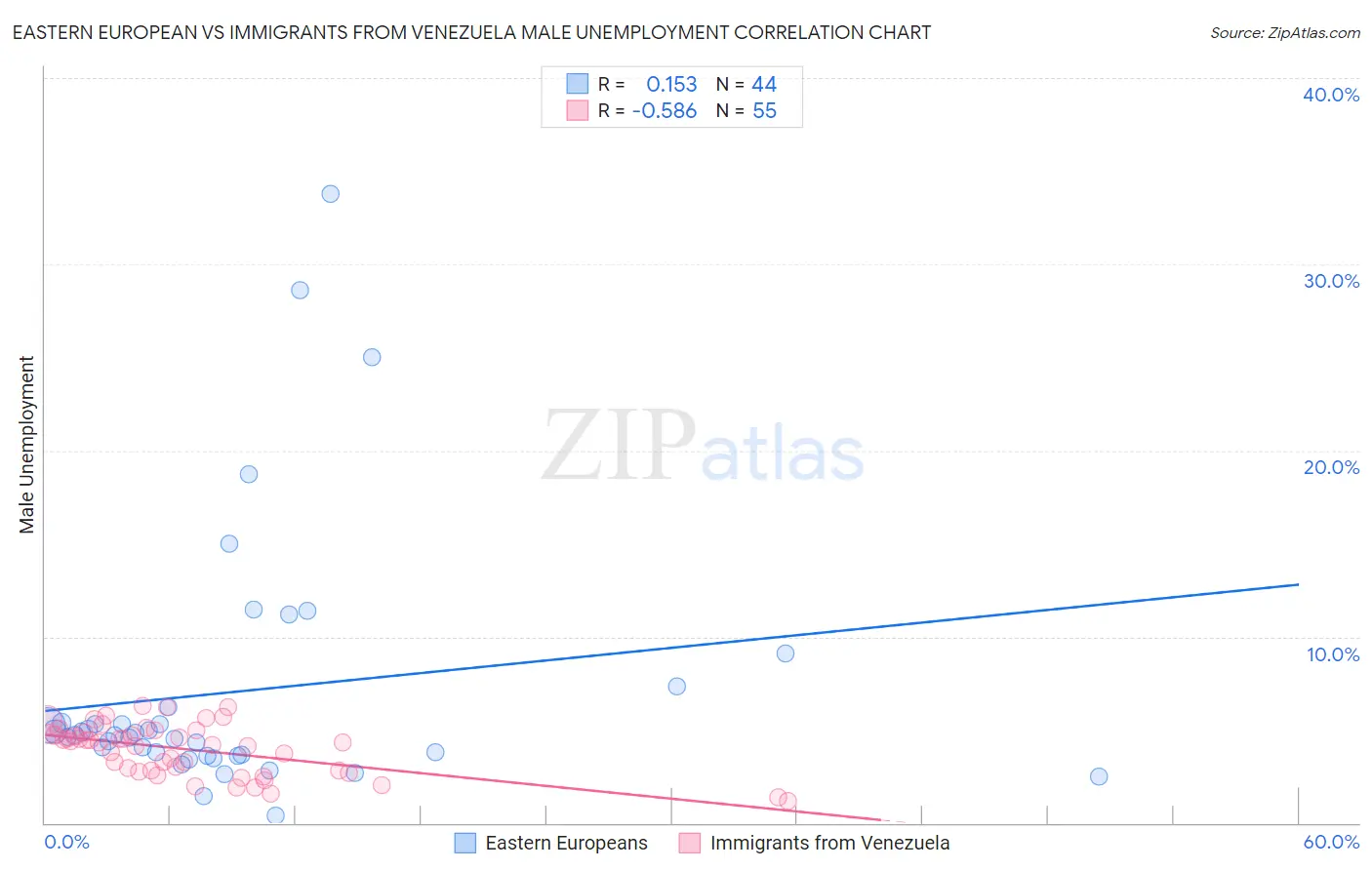 Eastern European vs Immigrants from Venezuela Male Unemployment