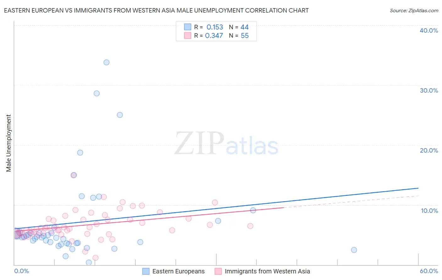 Eastern European vs Immigrants from Western Asia Male Unemployment