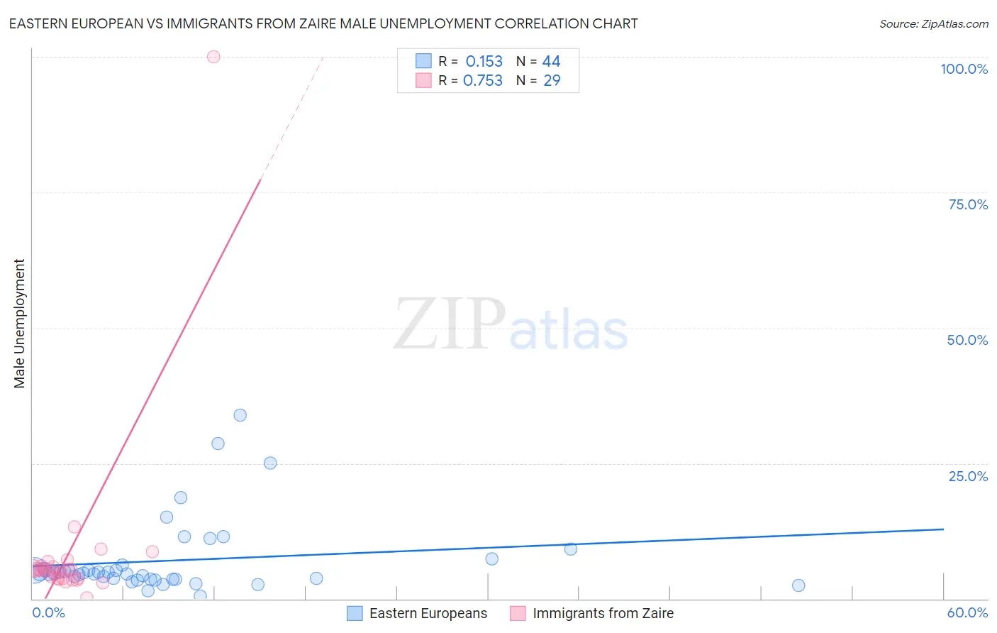 Eastern European vs Immigrants from Zaire Male Unemployment