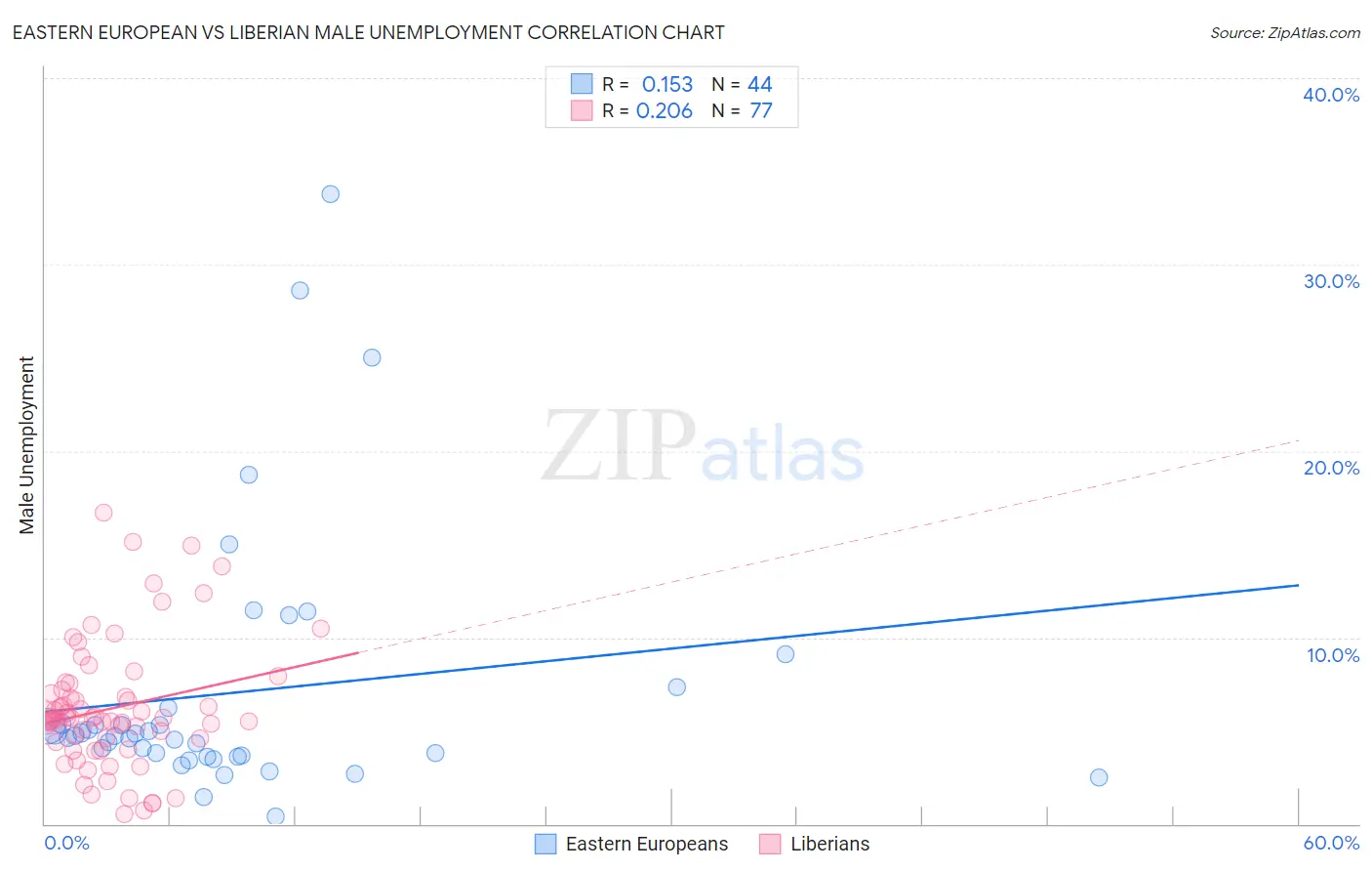 Eastern European vs Liberian Male Unemployment