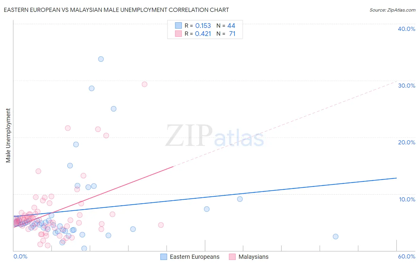 Eastern European vs Malaysian Male Unemployment