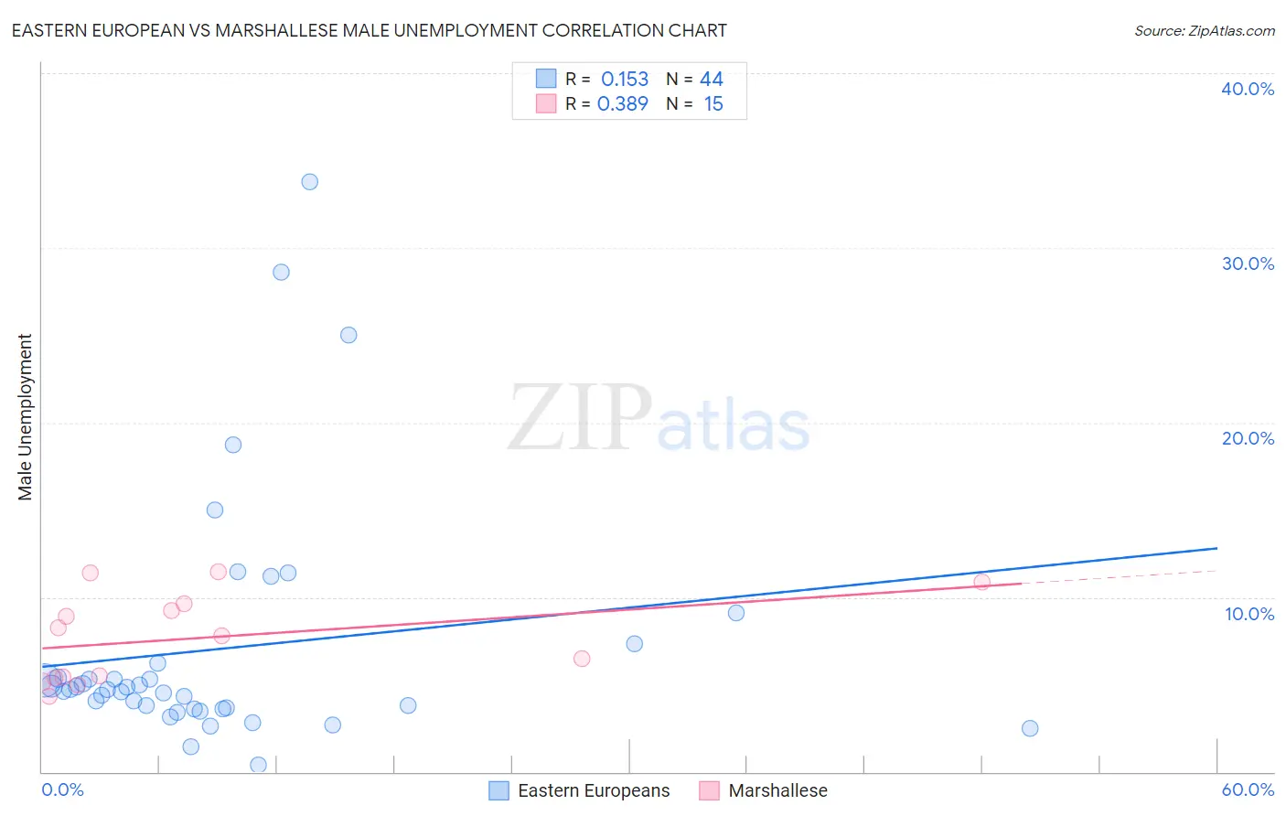 Eastern European vs Marshallese Male Unemployment