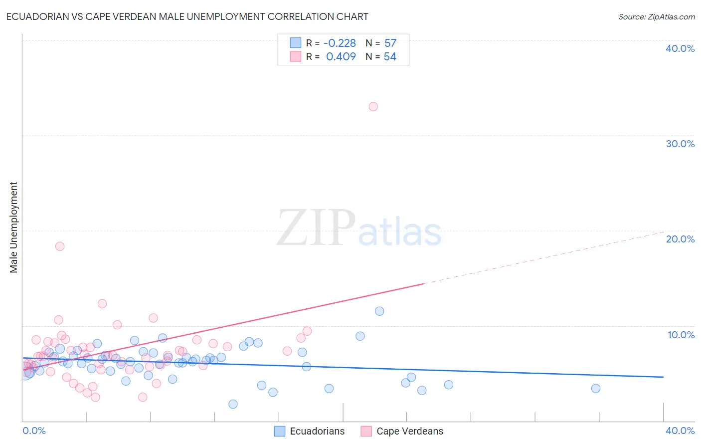 Ecuadorian vs Cape Verdean Male Unemployment