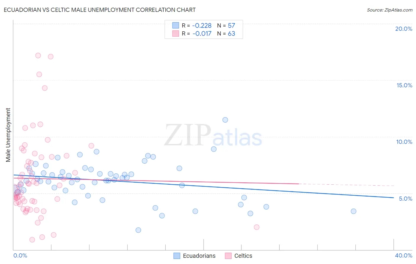 Ecuadorian vs Celtic Male Unemployment