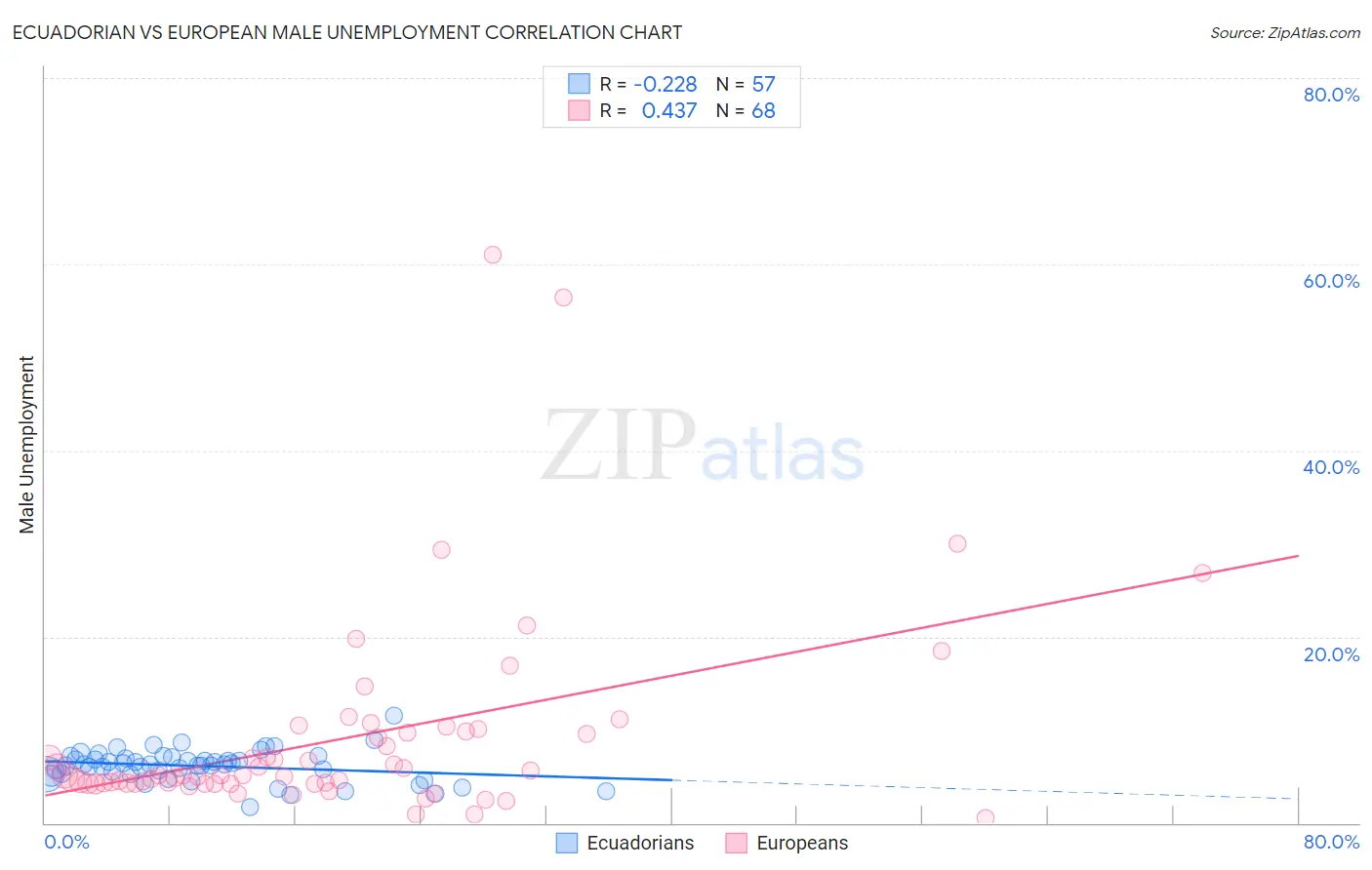 Ecuadorian vs European Male Unemployment