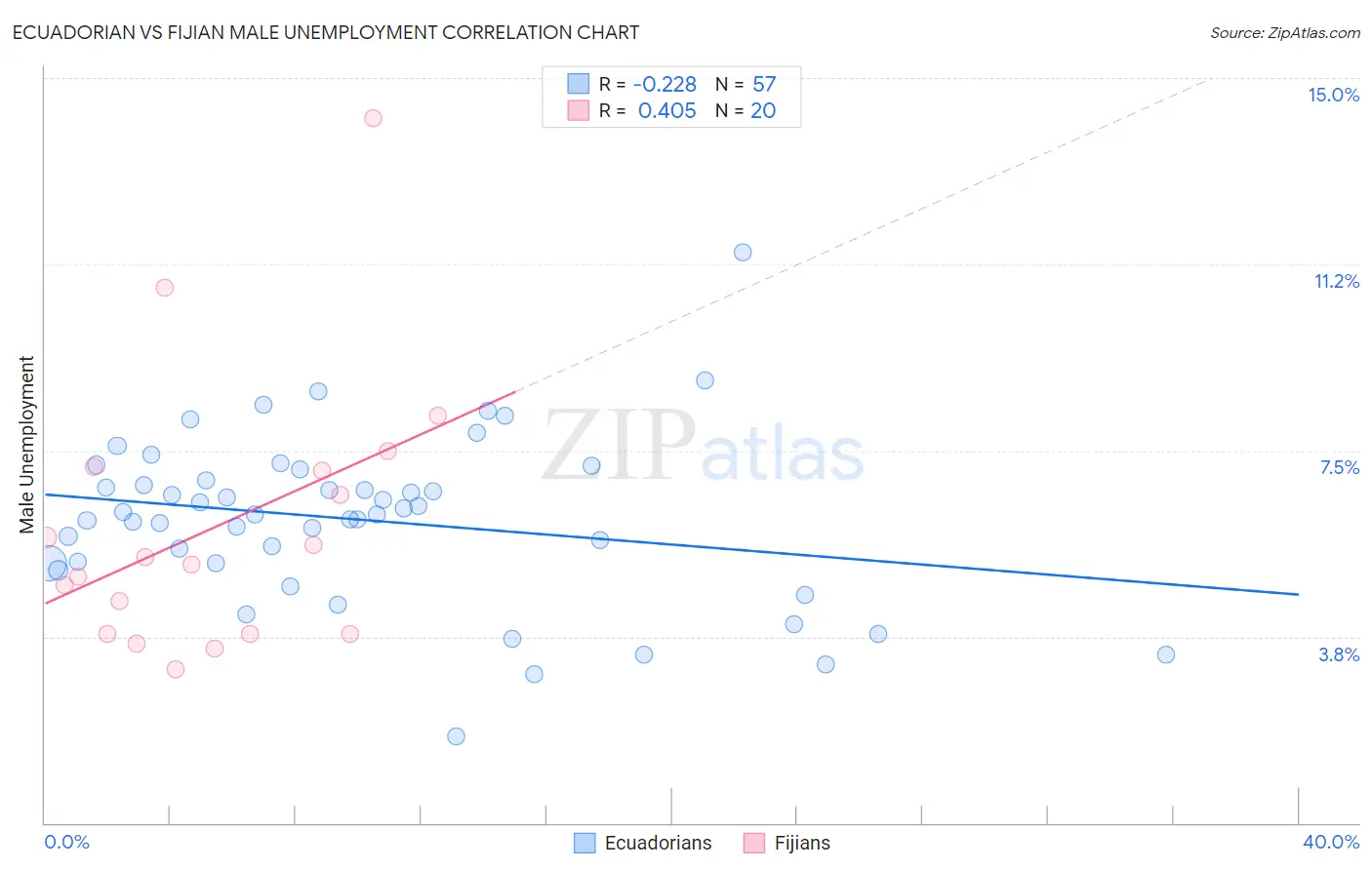 Ecuadorian vs Fijian Male Unemployment