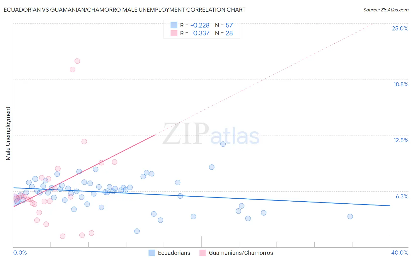 Ecuadorian vs Guamanian/Chamorro Male Unemployment