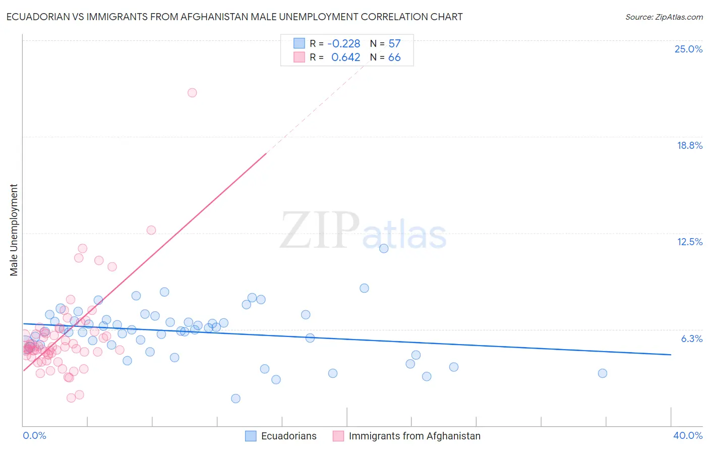 Ecuadorian vs Immigrants from Afghanistan Male Unemployment