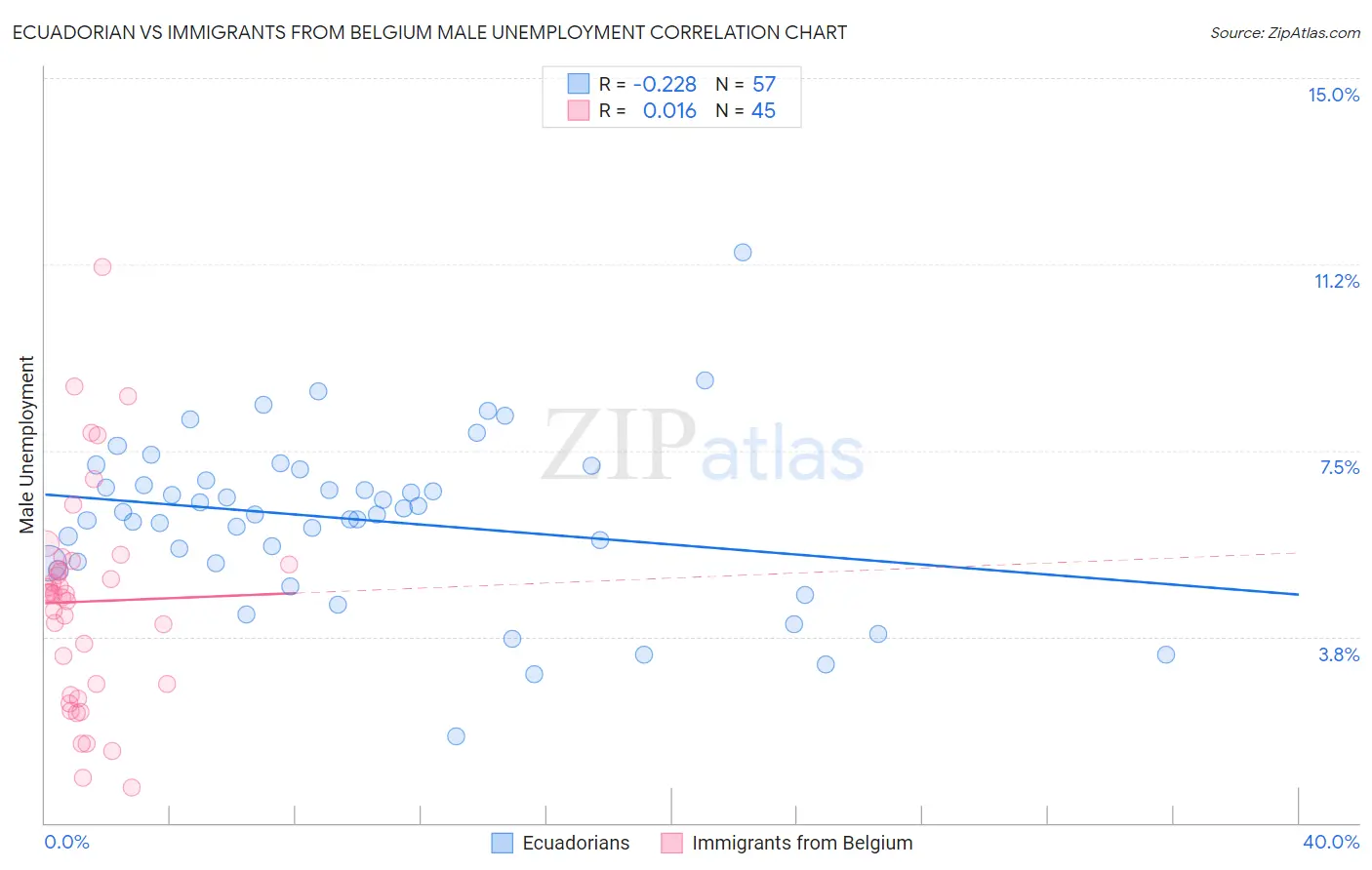 Ecuadorian vs Immigrants from Belgium Male Unemployment