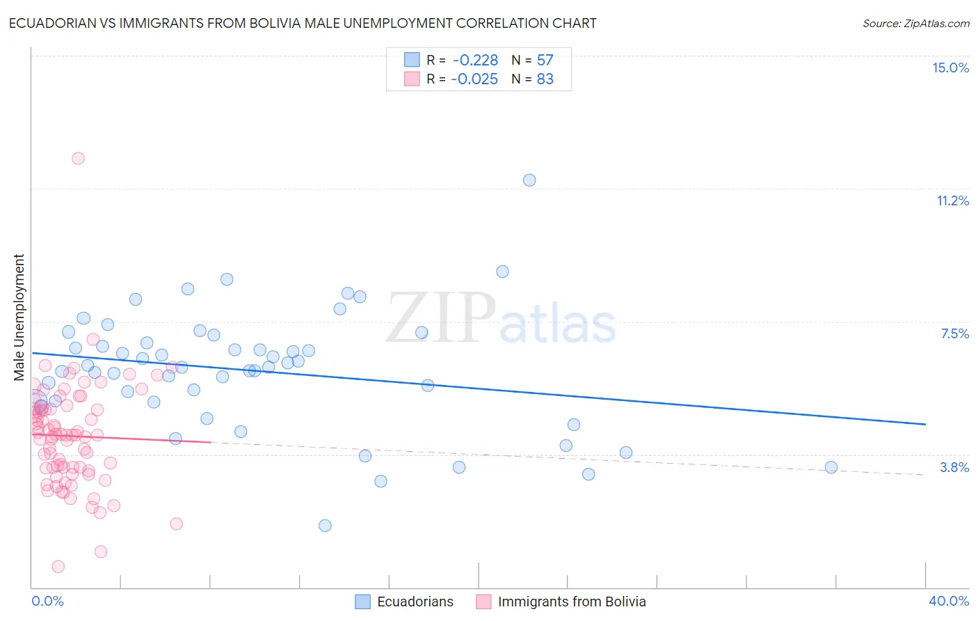 Ecuadorian vs Immigrants from Bolivia Male Unemployment