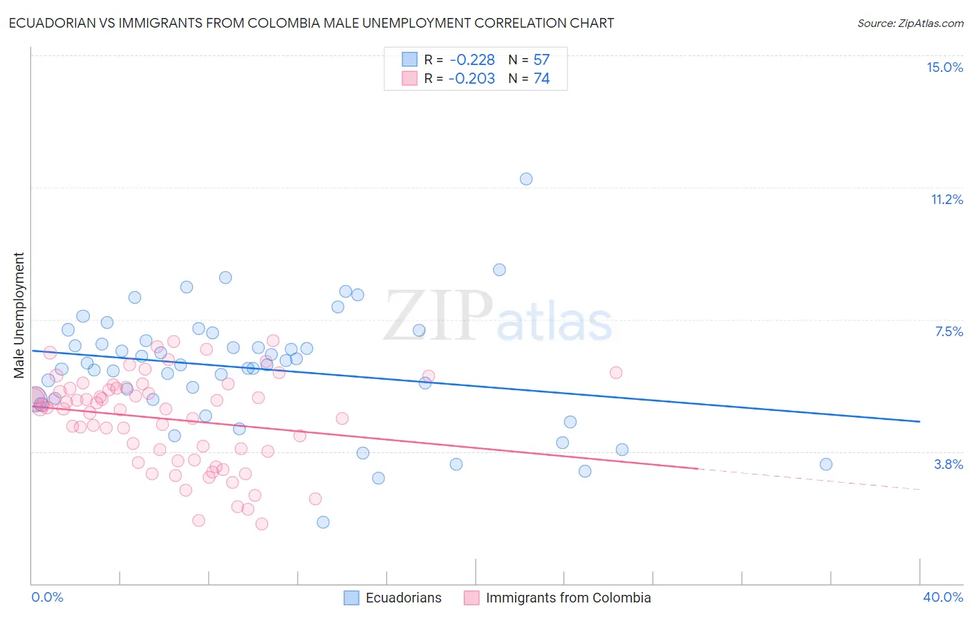 Ecuadorian vs Immigrants from Colombia Male Unemployment